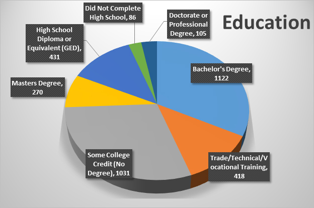 Education