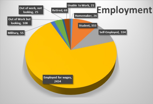 Employment