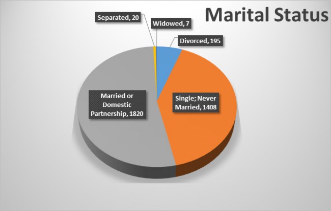 Marital Status