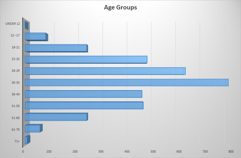 age