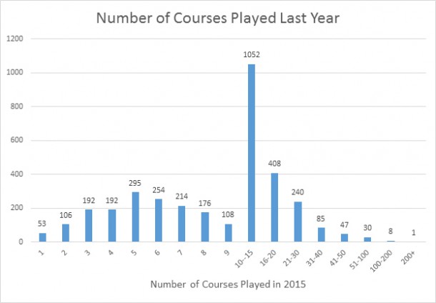 courses played