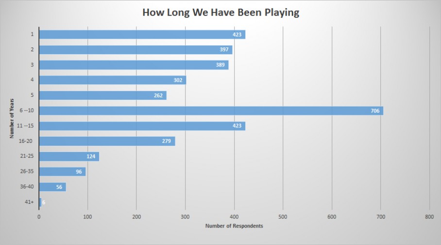 how long playing