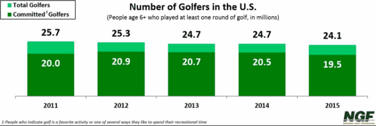 Decline in Ball Golf Graph