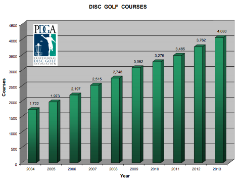 Number of Disc Golf Courses