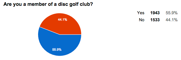 Percent of disc golfers who belong to a club.