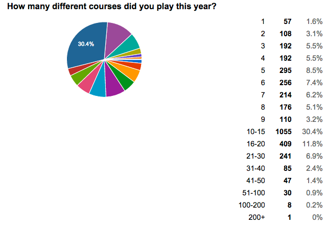 How Many Disc golf Courses Did you play?