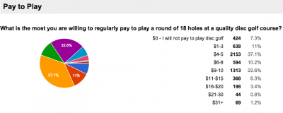 Money Disc Golfers are Willing to Pay to Play
