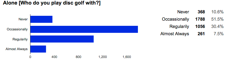Percent of Disc Golfers who play alone