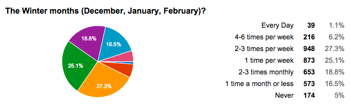 Percent of Disc golfers that play during winter