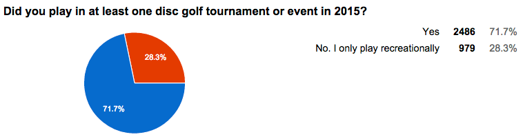 Percent of disc golfers who play tournaments