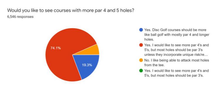 More Par 4s