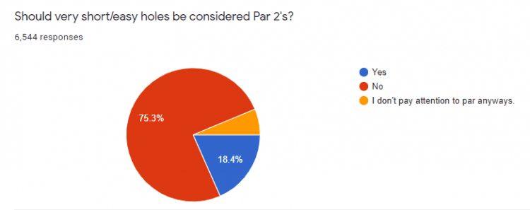 75% of Those Surveyed Believe there should be no Par 2's in Disc Golf