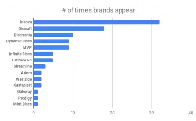 # of times brands appear chart