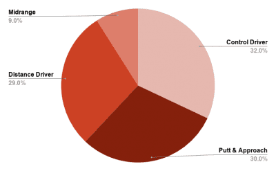 2019 Top selling disc golf discs by type.