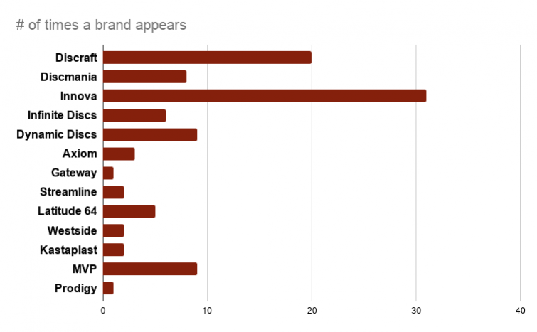 Number of 2019 Top Selling Disc golf discs by brand.