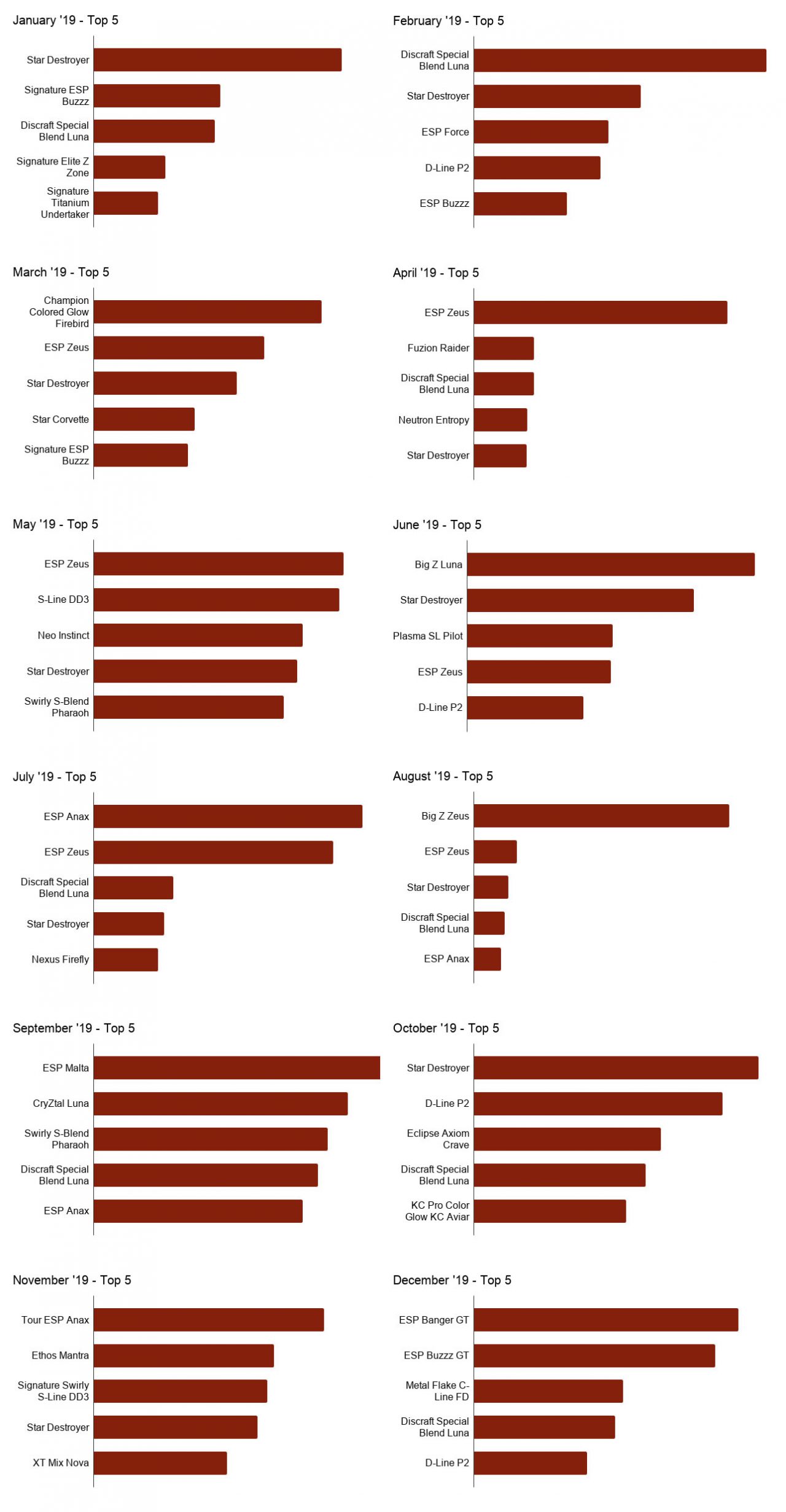 Best Disc Golf Discs by Month