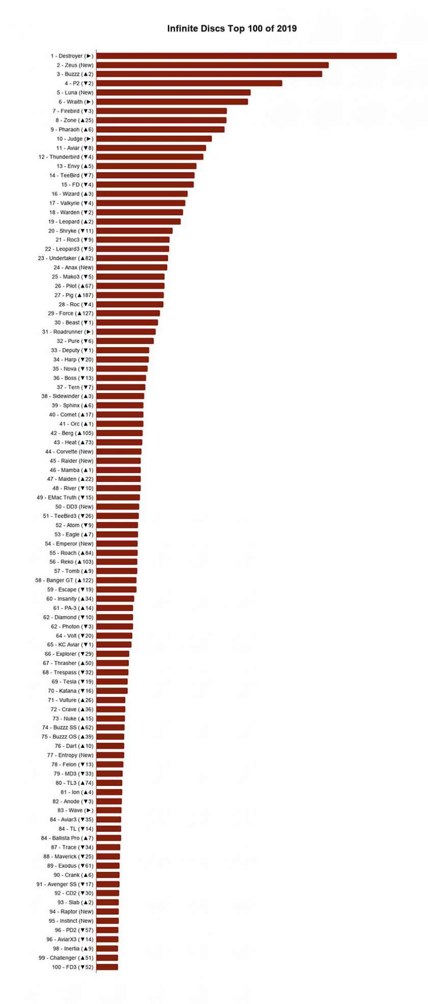 Graph Showing Best Disc Golf Discs by Sales