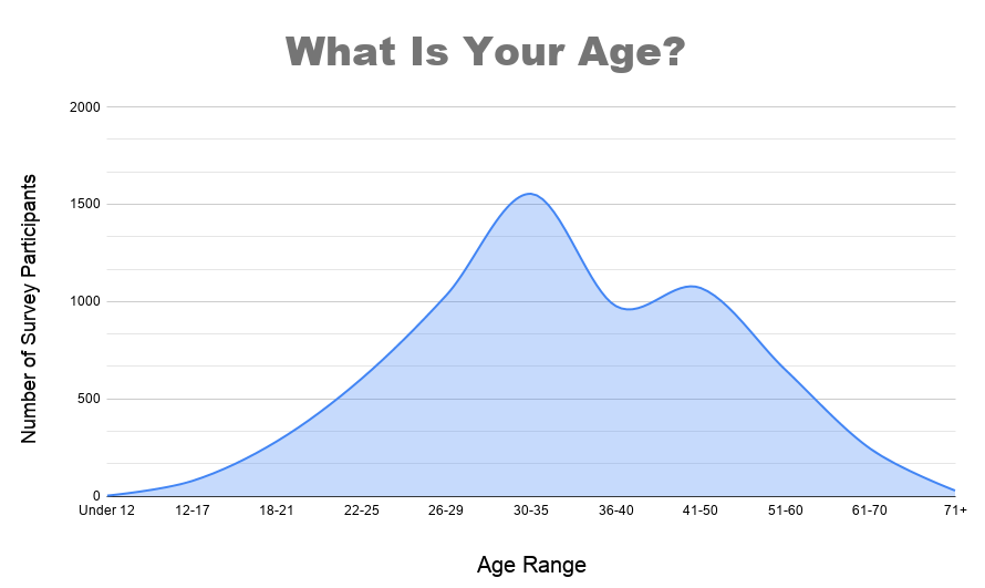 Age of Survey Participants