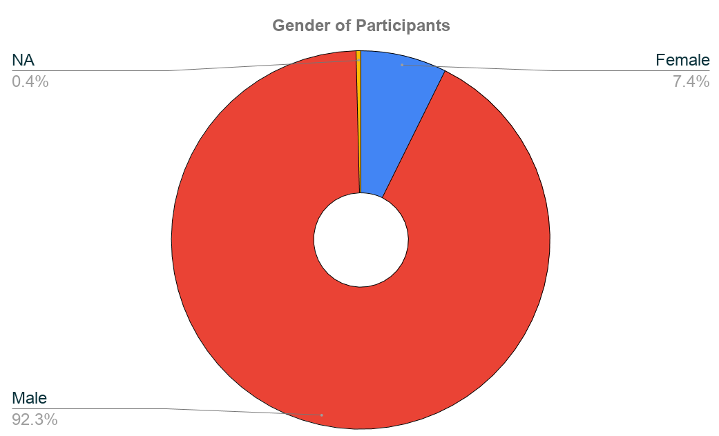 Gender of Survey Participants