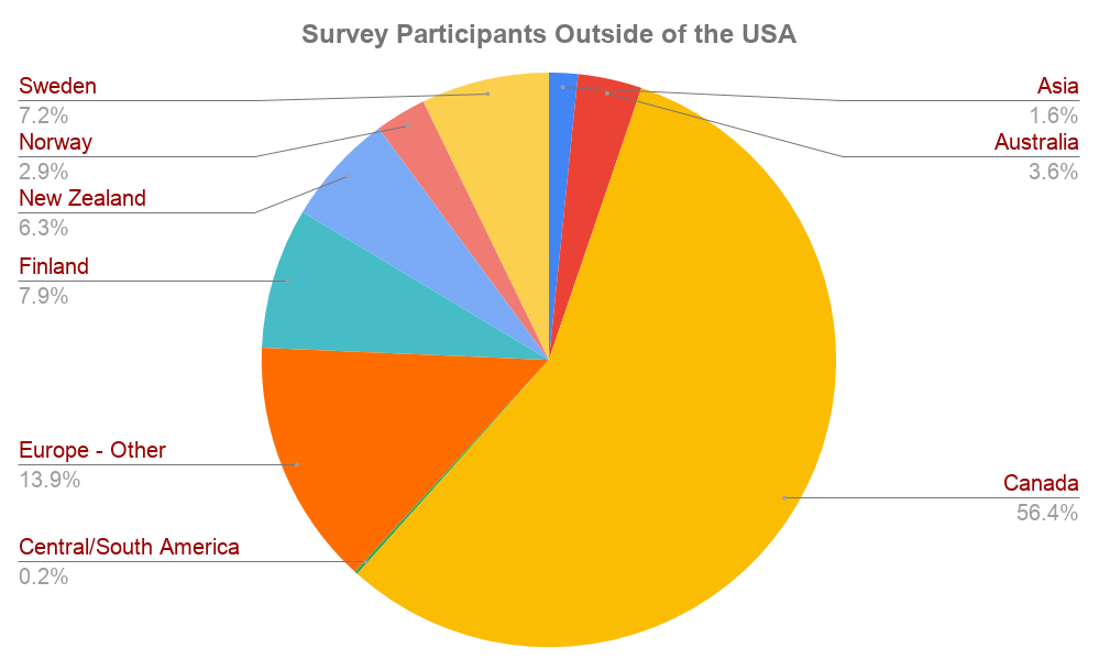 Survey Participants Outside of the USA