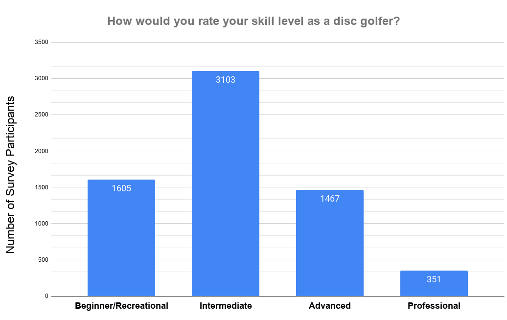 How Do Participants Rate their Skill Level