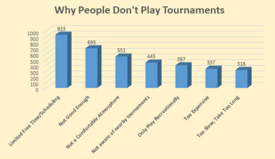 Why disc golfers don't play tournaments graph.