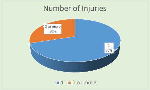 Number of Injuries 1- 70%, 2 or more - 30%