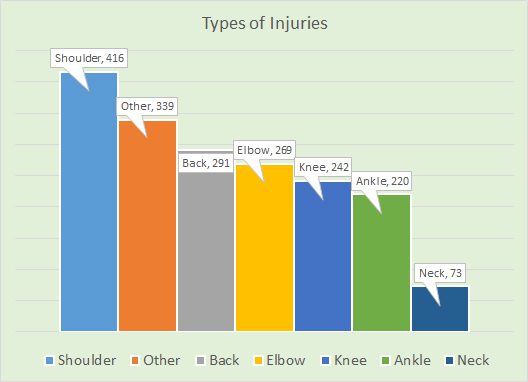 Injures, shoulder 416, other 339, back 291, elbow 269, knee 242, ankle 220, neck 73