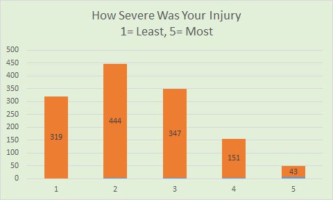 How severe? 1 319, 2 444, 3 347, 4 151, 5 43