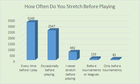 stretch before playing? every time 3240, occasionally 2547, never 692, tournaments or leagues 133, only tournaments 81