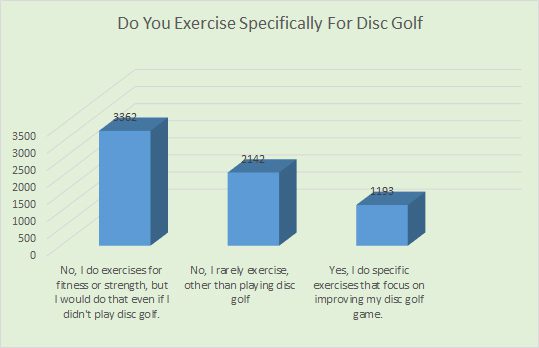 exercise for disc golf? No, but do exercise 3362, rarely 2142, yes 1193