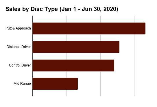 best sellers by disc type
