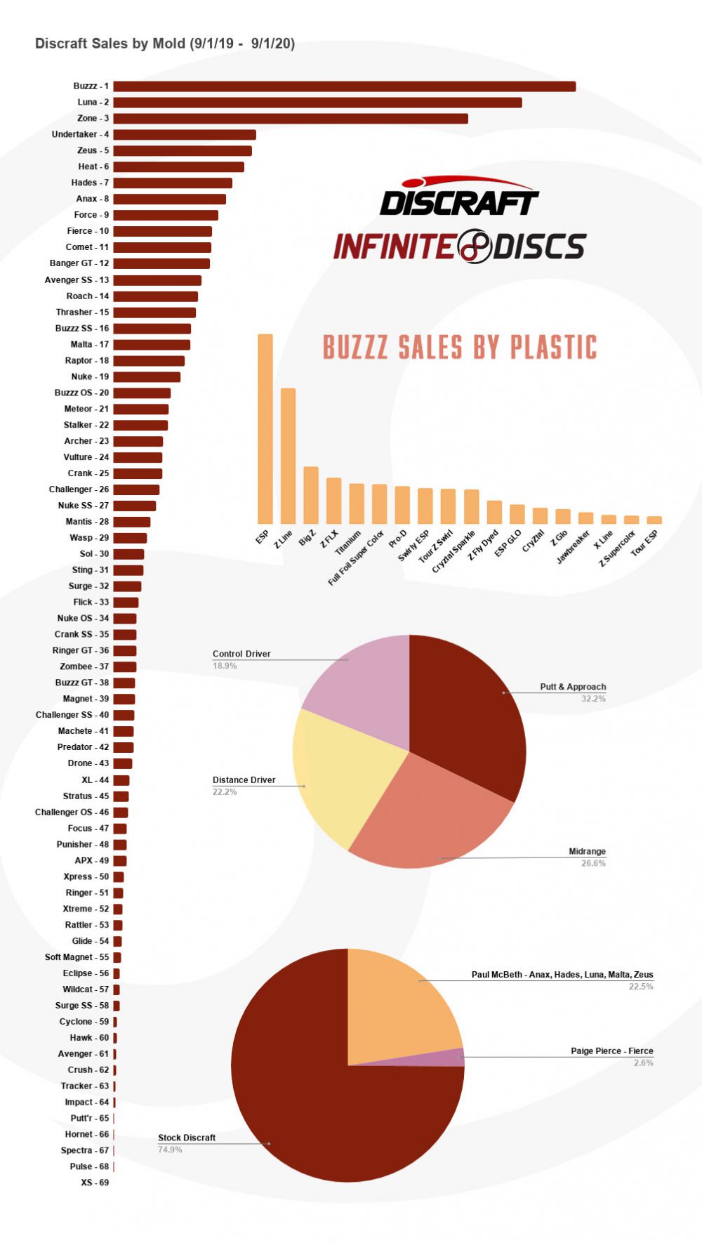 graphs showing top selling discraft discs