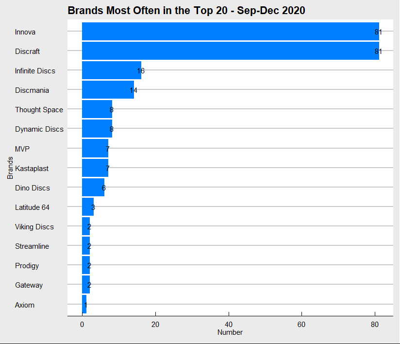 Disc Golf Brands in Top 20