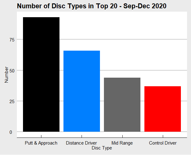 Disc Types in the Top 20