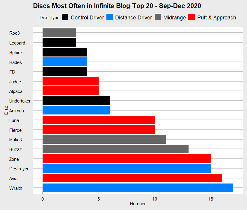 Individual Discs that made the top 20 most often