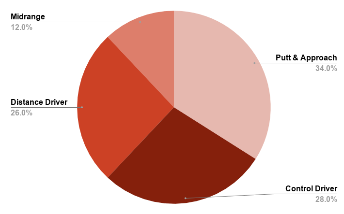 Top selling disc type graph in 2020