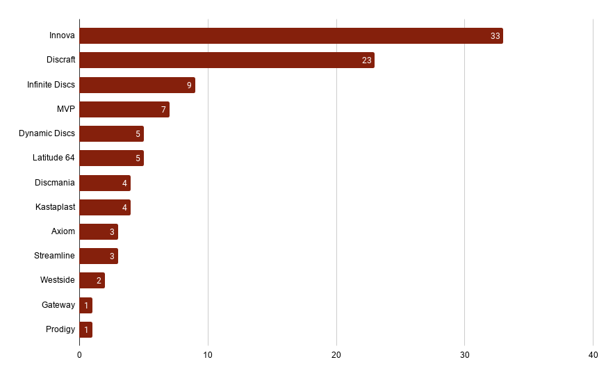 Graph of Best Disc Golf Brands during 2020