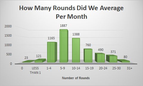 Graph showing rounds of disc golf played ruing the covid boom