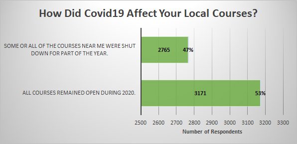 Graphs showing courses shut down because of covid