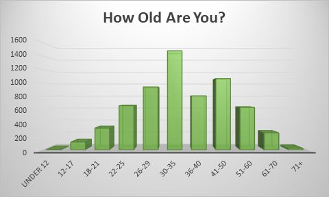 Ages of surveyed disc golfres