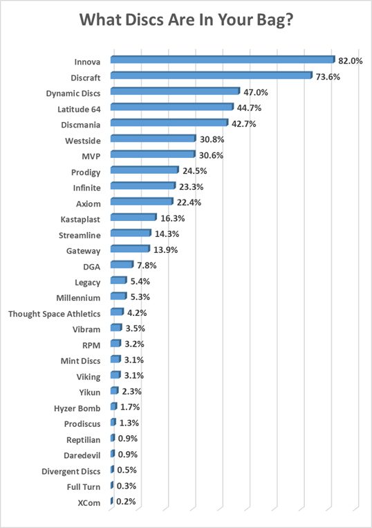 Bar graph of disc golf discs in the bag of all players.