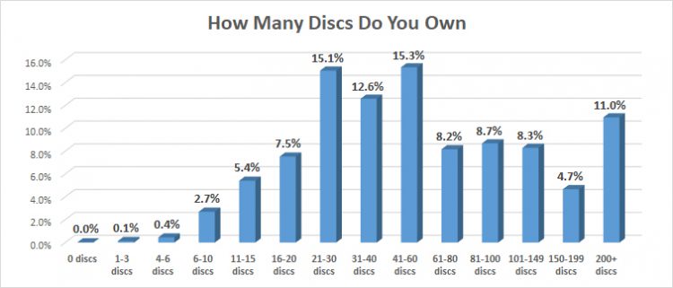 Chart showing how many discs experienced disc golfers own