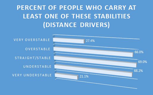 Graph showing percent of disc golfers that carry overstable, straight, and understable discs in their bag.