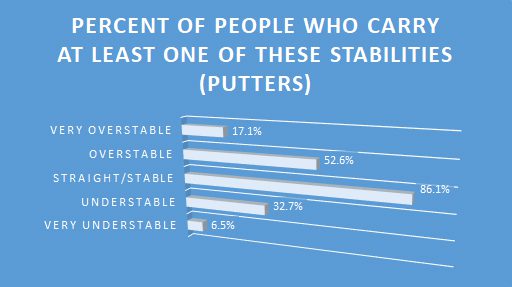 Percentage of people that carry putters of different stabilities. Most carry straight putters.