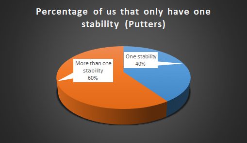 Pie chart of people that have only one stability putter.