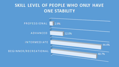 Bar graph showing that beginners are more likely to have distance drivers of only one stability.