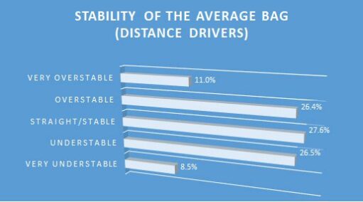 Stability of the discs in the average disc golfers bag graph.