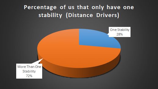 Pie Chart showing that 28% of disc golfers have distance drivers all of the same stability