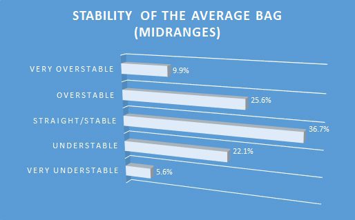 Average disc golf bag stability for midranges.